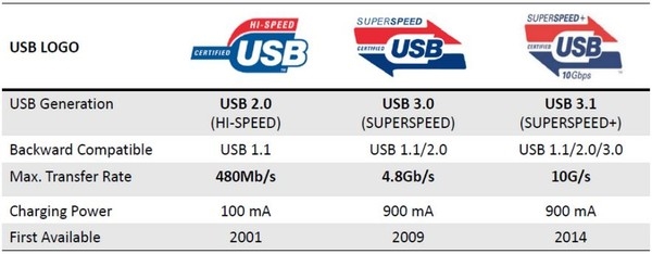 USB3.1USB3.0ʲô